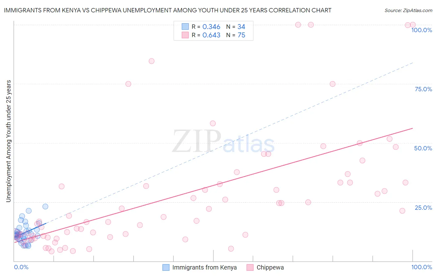 Immigrants from Kenya vs Chippewa Unemployment Among Youth under 25 years