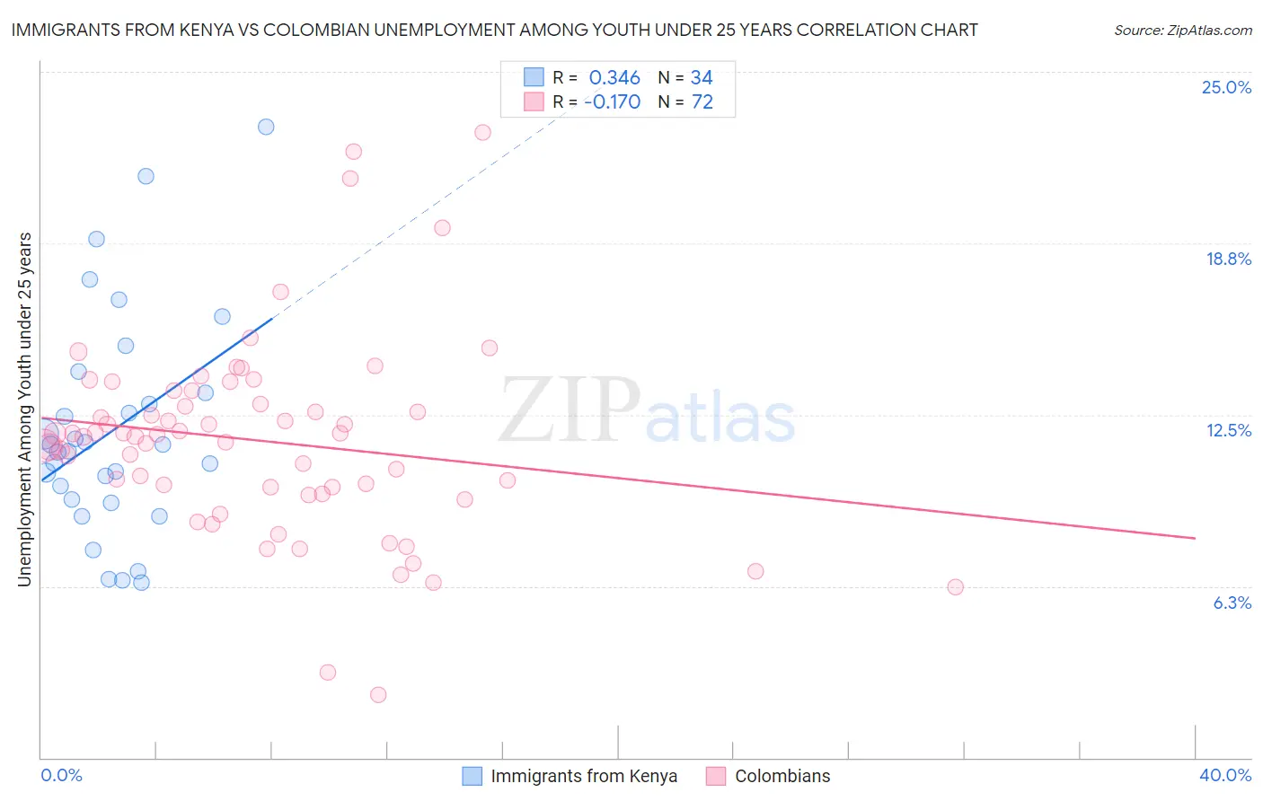 Immigrants from Kenya vs Colombian Unemployment Among Youth under 25 years