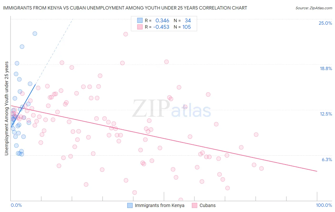 Immigrants from Kenya vs Cuban Unemployment Among Youth under 25 years