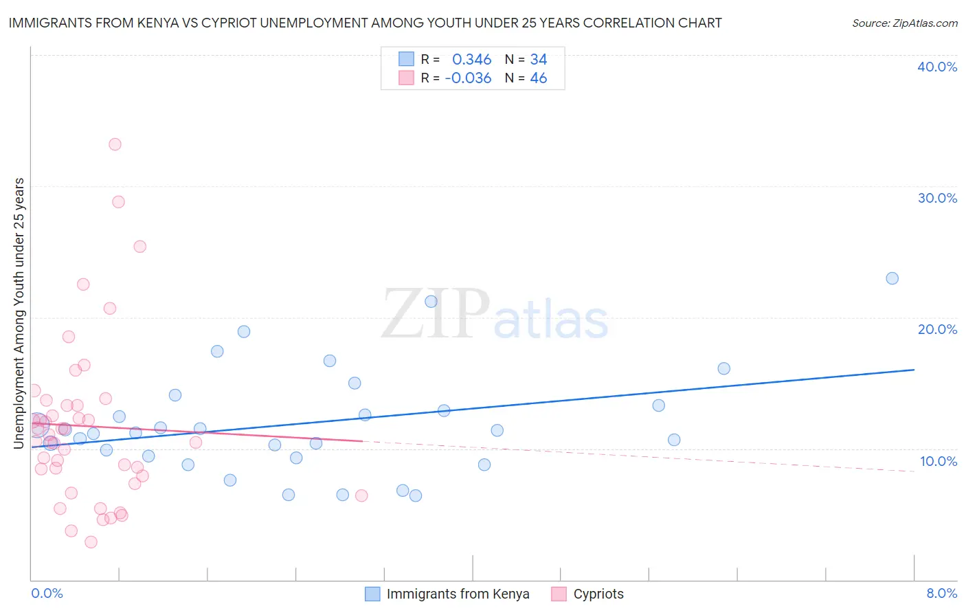 Immigrants from Kenya vs Cypriot Unemployment Among Youth under 25 years