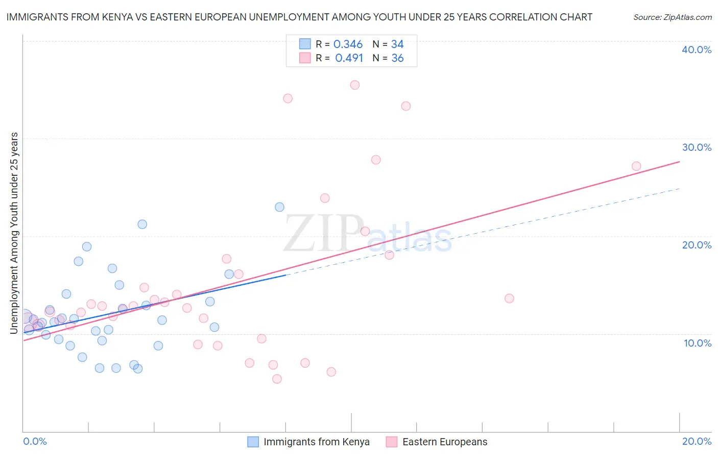 Immigrants from Kenya vs Eastern European Unemployment Among Youth under 25 years