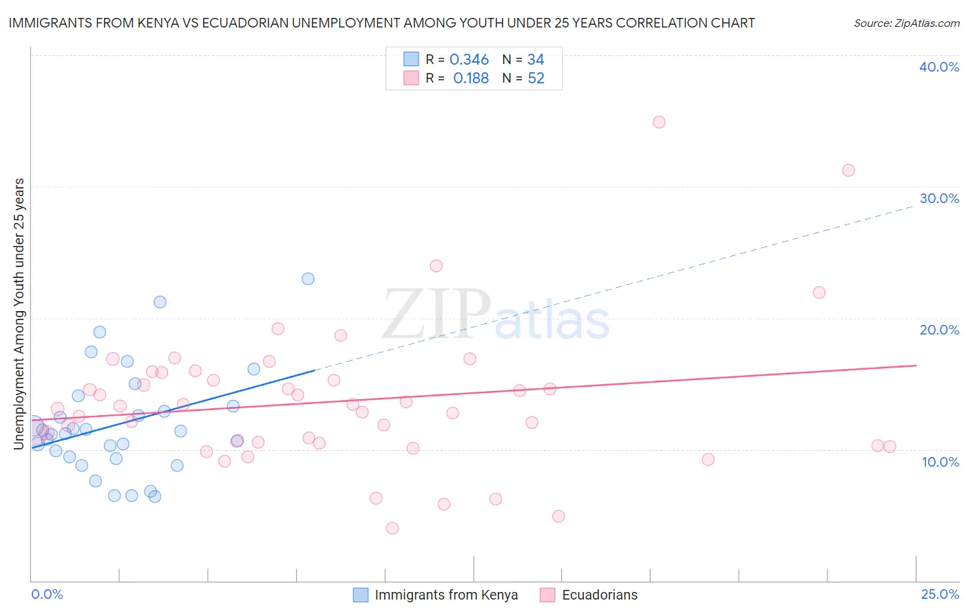 Immigrants from Kenya vs Ecuadorian Unemployment Among Youth under 25 years