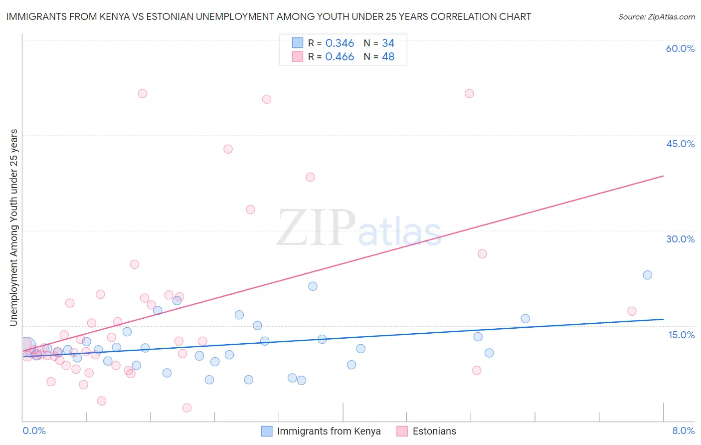 Immigrants from Kenya vs Estonian Unemployment Among Youth under 25 years