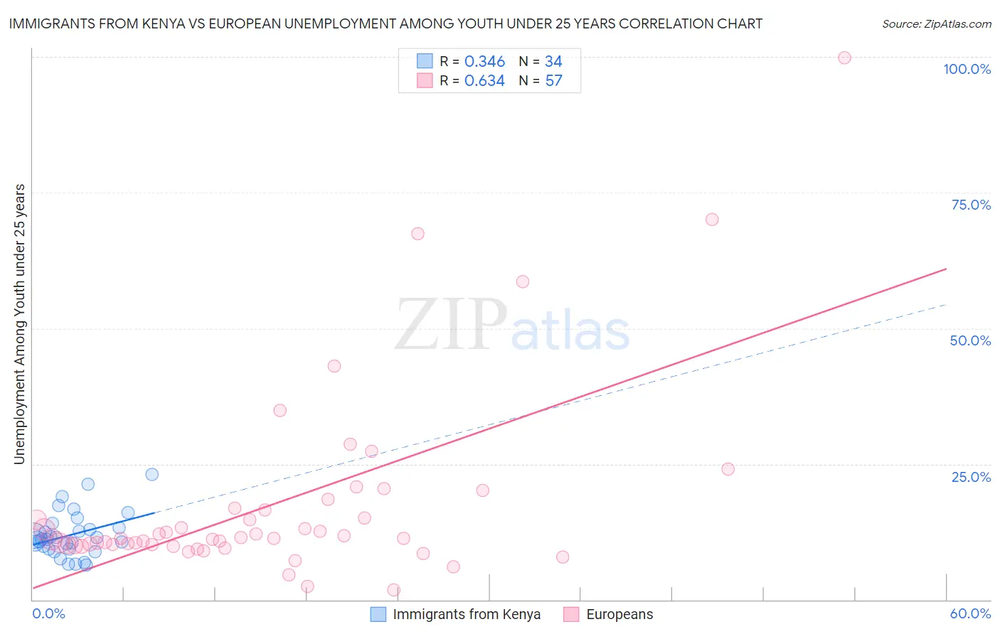 Immigrants from Kenya vs European Unemployment Among Youth under 25 years