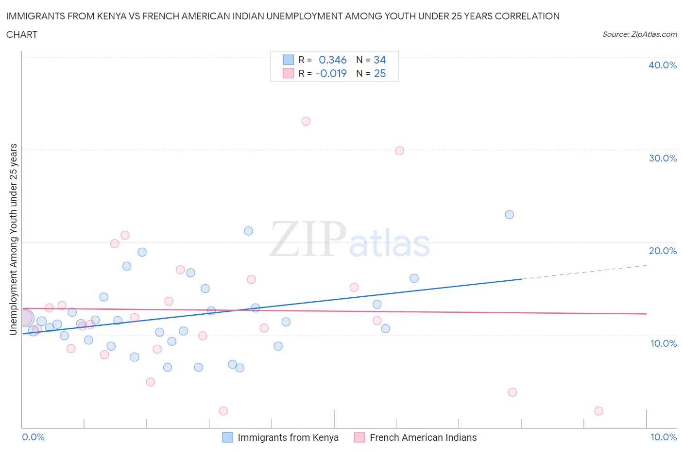 Immigrants from Kenya vs French American Indian Unemployment Among Youth under 25 years