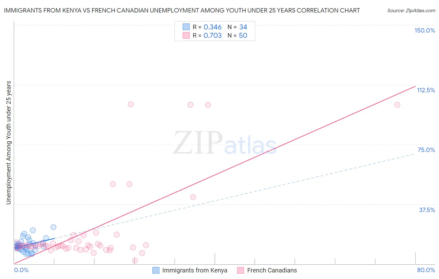 Immigrants from Kenya vs French Canadian Unemployment Among Youth under 25 years