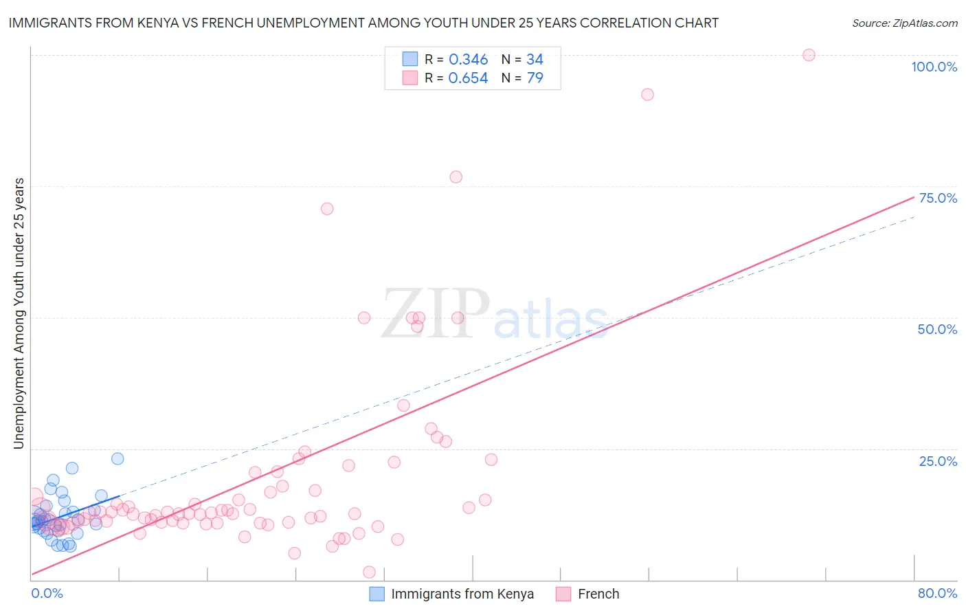 Immigrants from Kenya vs French Unemployment Among Youth under 25 years
