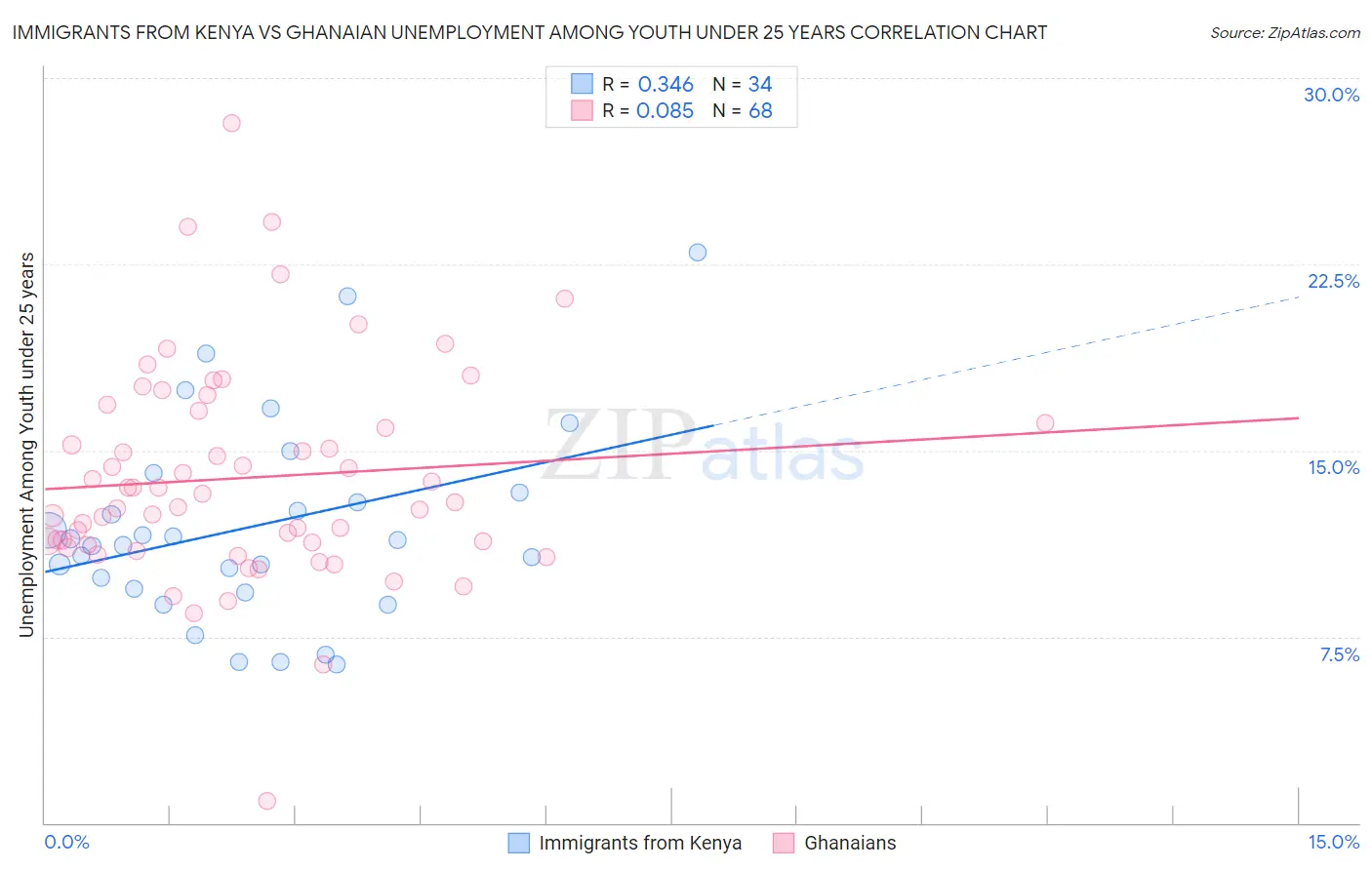 Immigrants from Kenya vs Ghanaian Unemployment Among Youth under 25 years