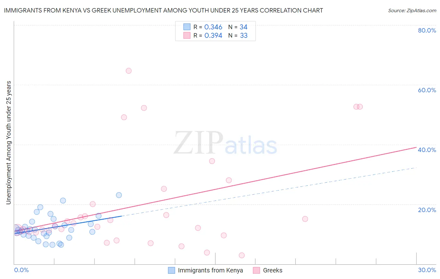 Immigrants from Kenya vs Greek Unemployment Among Youth under 25 years