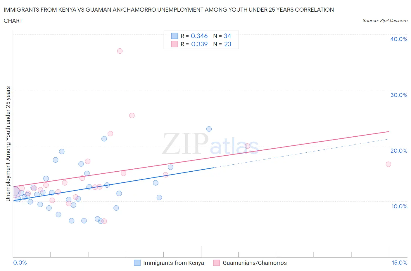 Immigrants from Kenya vs Guamanian/Chamorro Unemployment Among Youth under 25 years