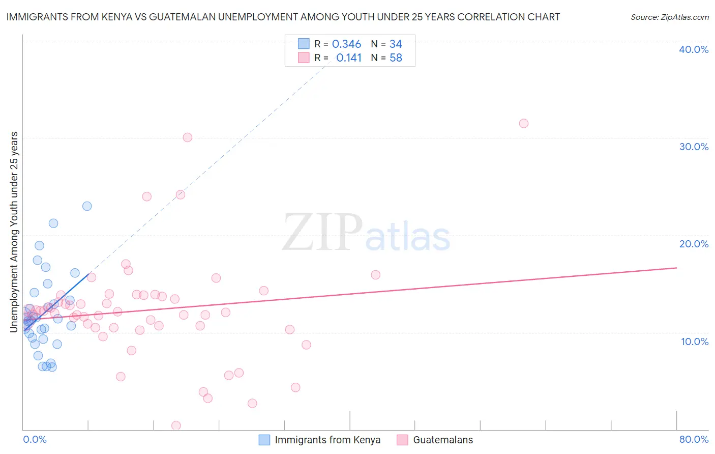 Immigrants from Kenya vs Guatemalan Unemployment Among Youth under 25 years