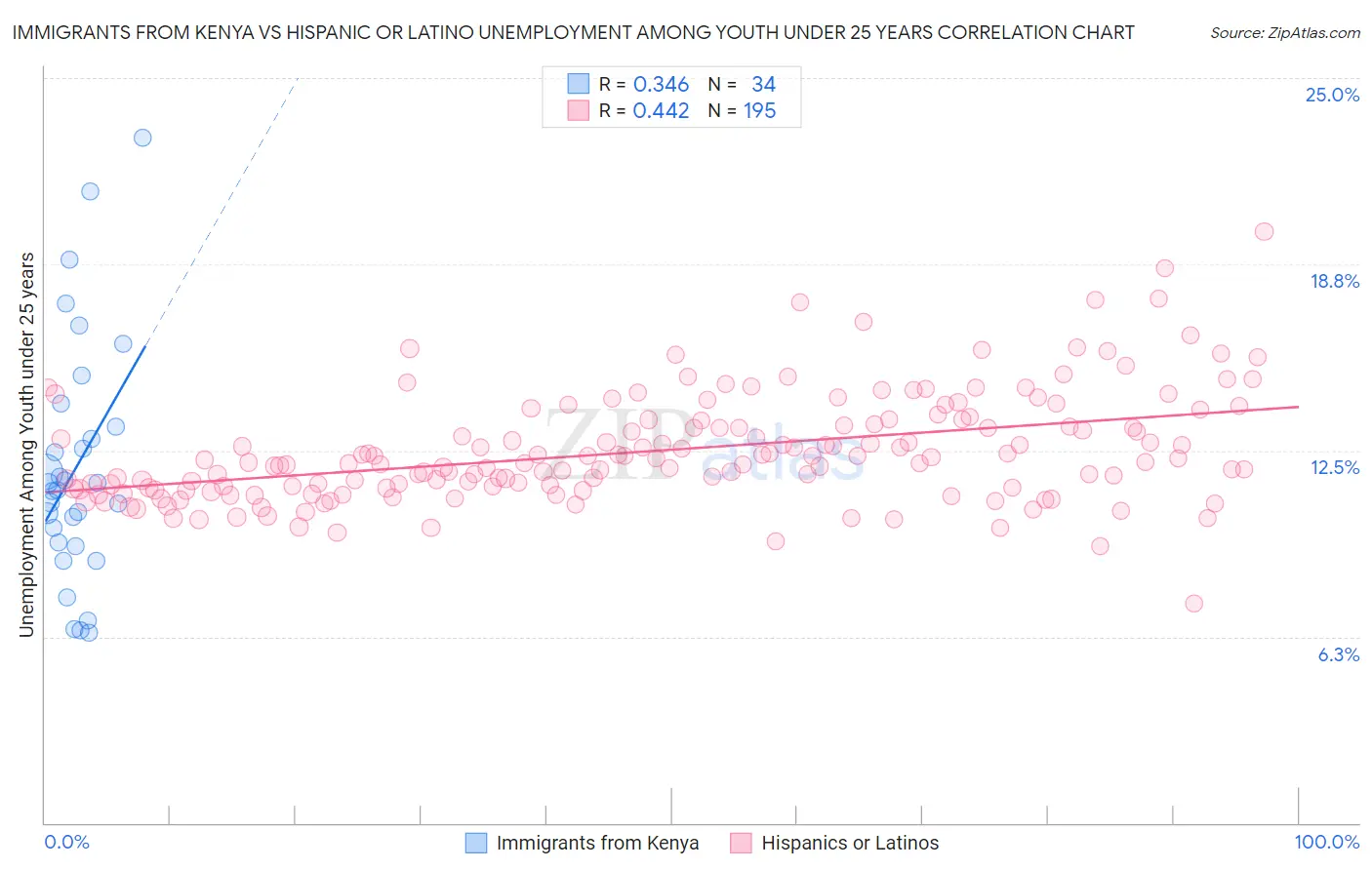 Immigrants from Kenya vs Hispanic or Latino Unemployment Among Youth under 25 years