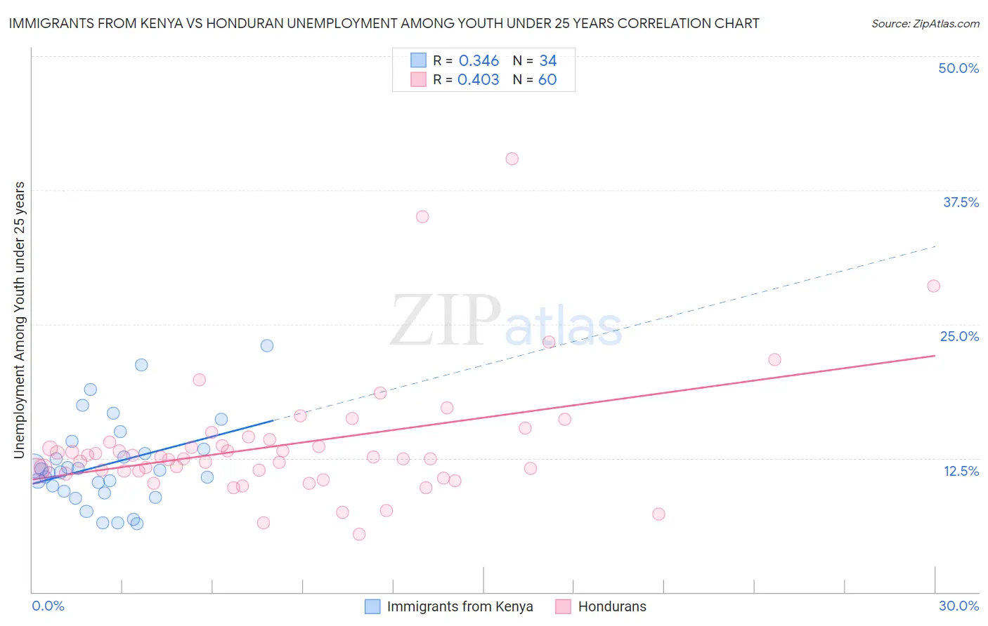 Immigrants from Kenya vs Honduran Unemployment Among Youth under 25 years