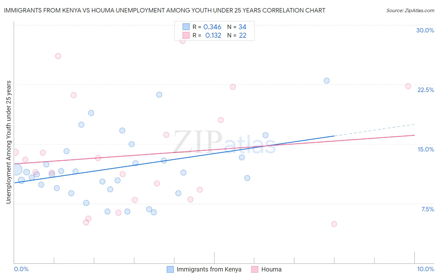 Immigrants from Kenya vs Houma Unemployment Among Youth under 25 years