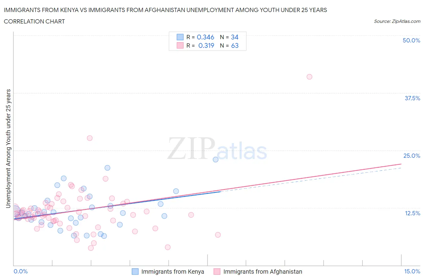 Immigrants from Kenya vs Immigrants from Afghanistan Unemployment Among Youth under 25 years