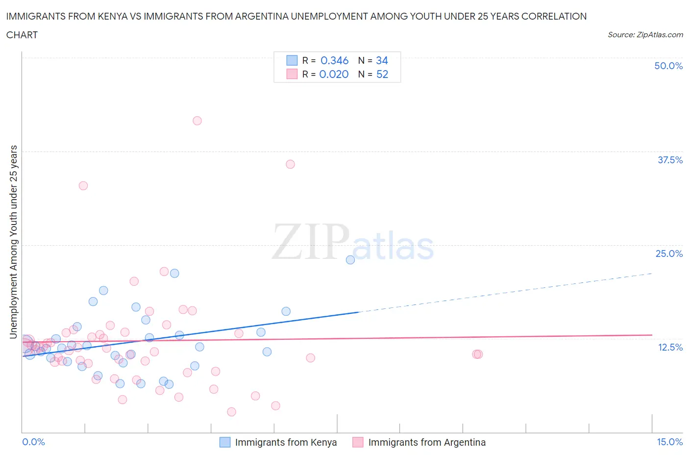 Immigrants from Kenya vs Immigrants from Argentina Unemployment Among Youth under 25 years