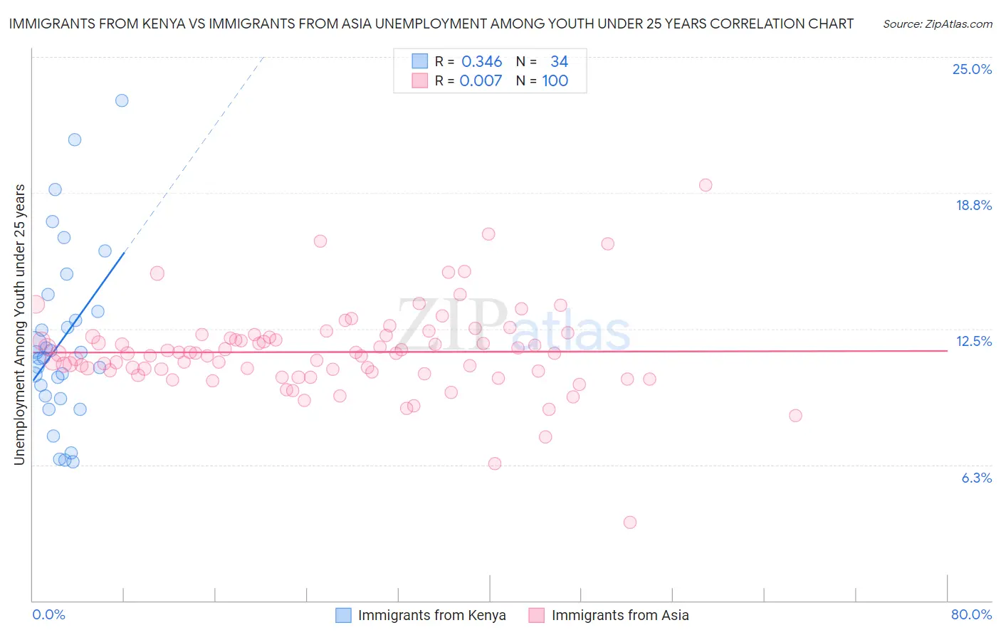 Immigrants from Kenya vs Immigrants from Asia Unemployment Among Youth under 25 years