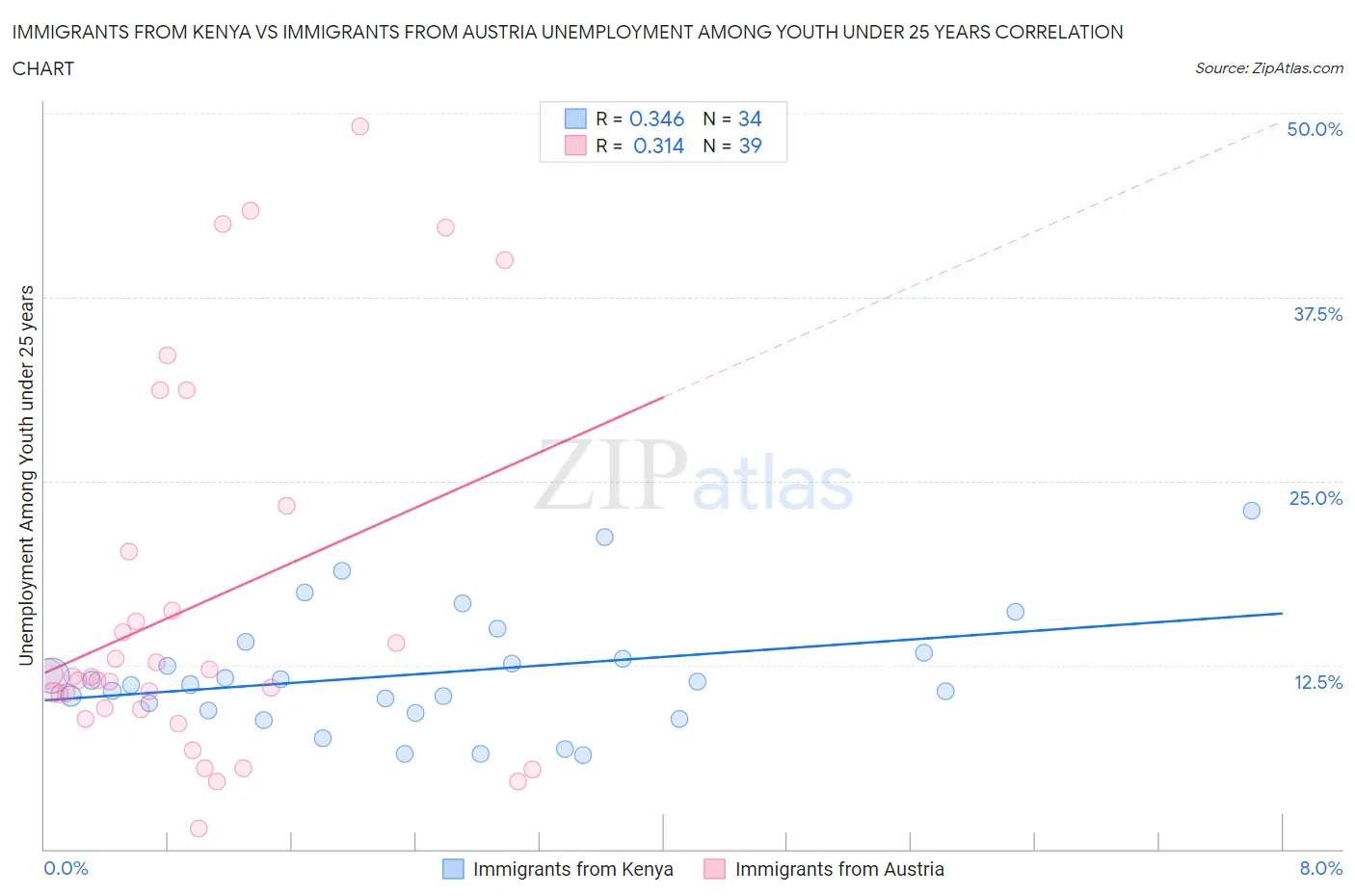 Immigrants from Kenya vs Immigrants from Austria Unemployment Among Youth under 25 years