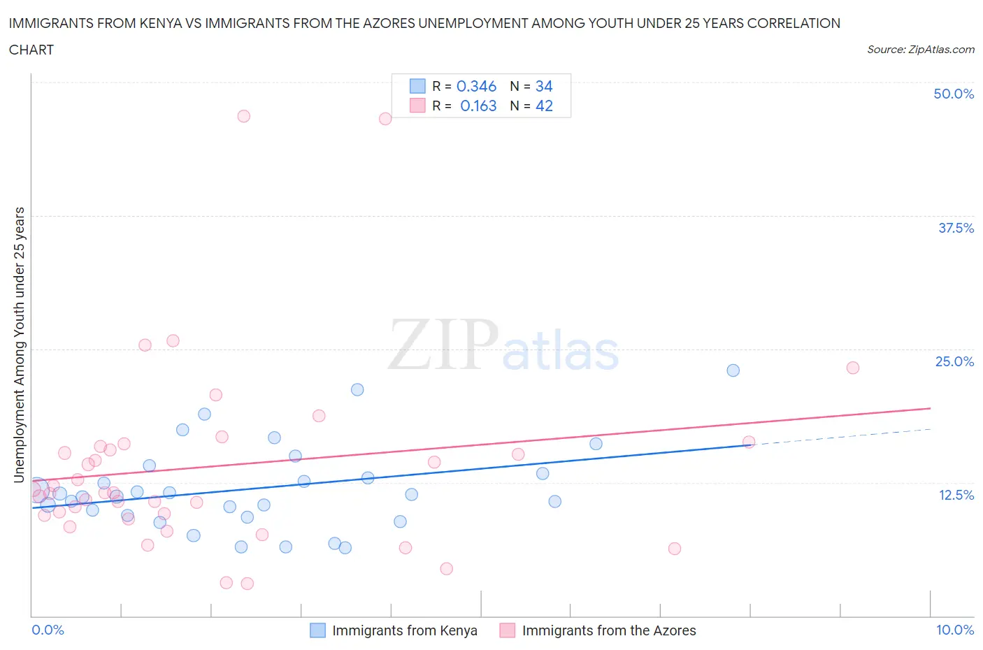 Immigrants from Kenya vs Immigrants from the Azores Unemployment Among Youth under 25 years