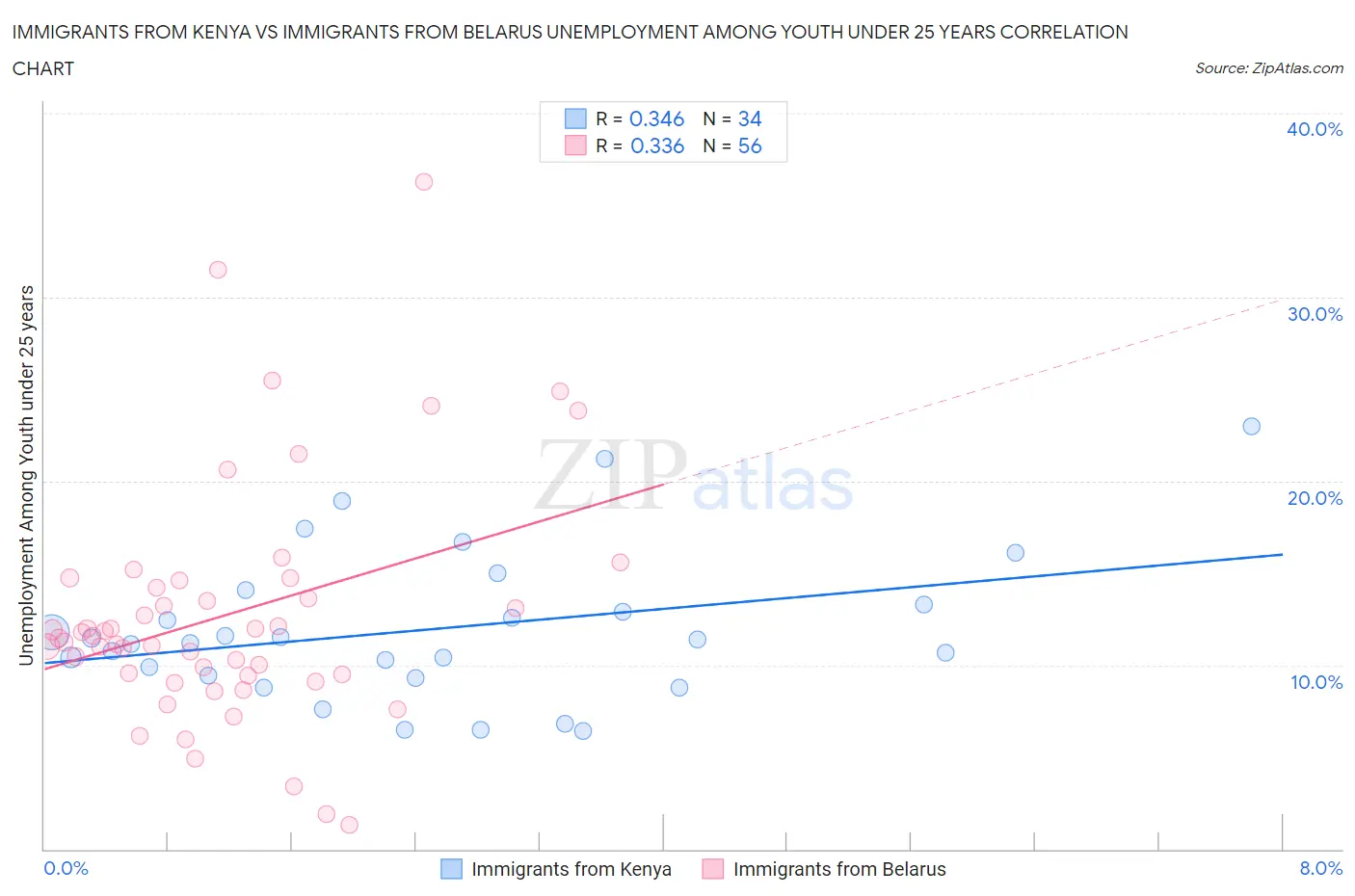Immigrants from Kenya vs Immigrants from Belarus Unemployment Among Youth under 25 years
