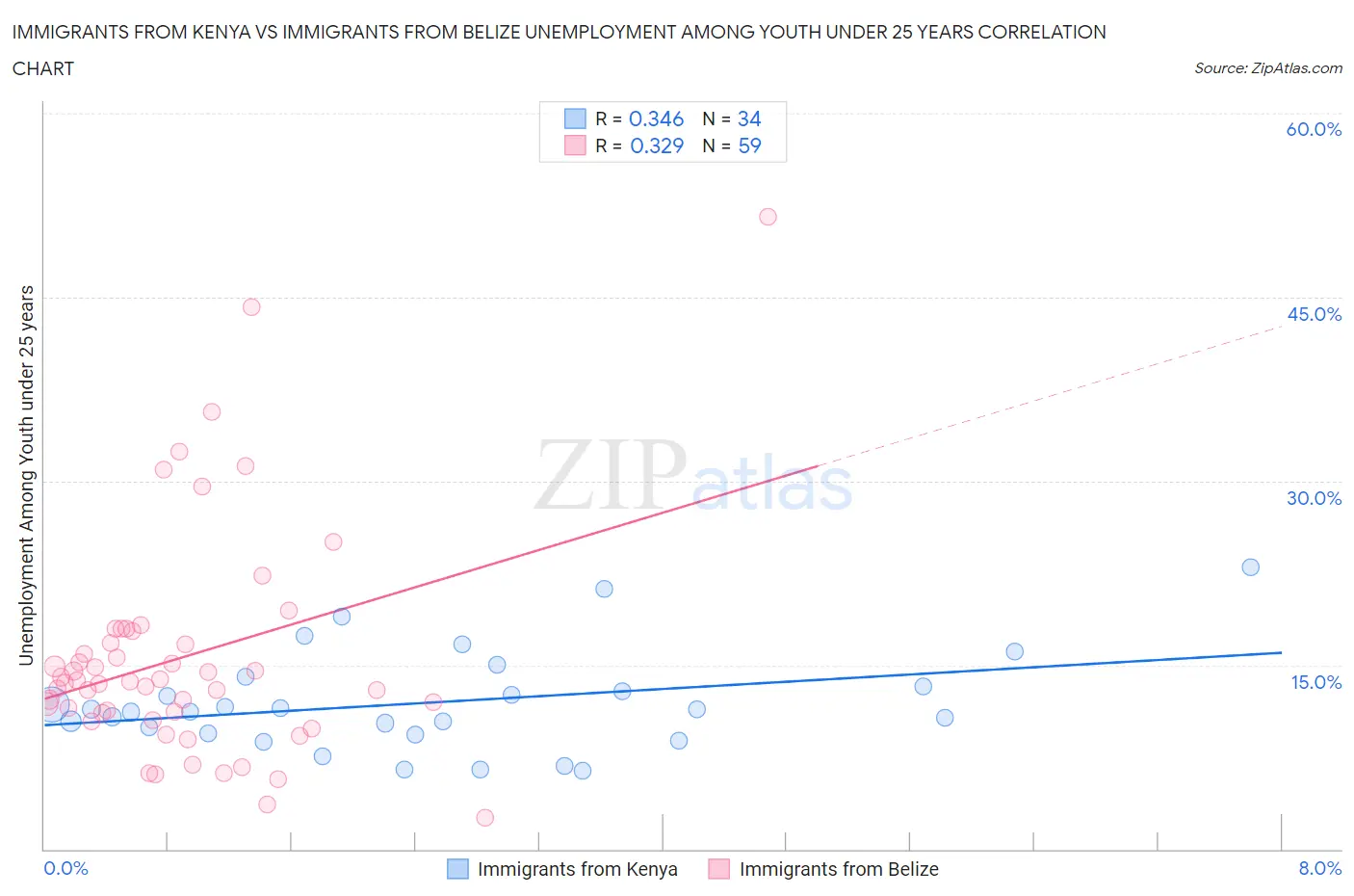 Immigrants from Kenya vs Immigrants from Belize Unemployment Among Youth under 25 years