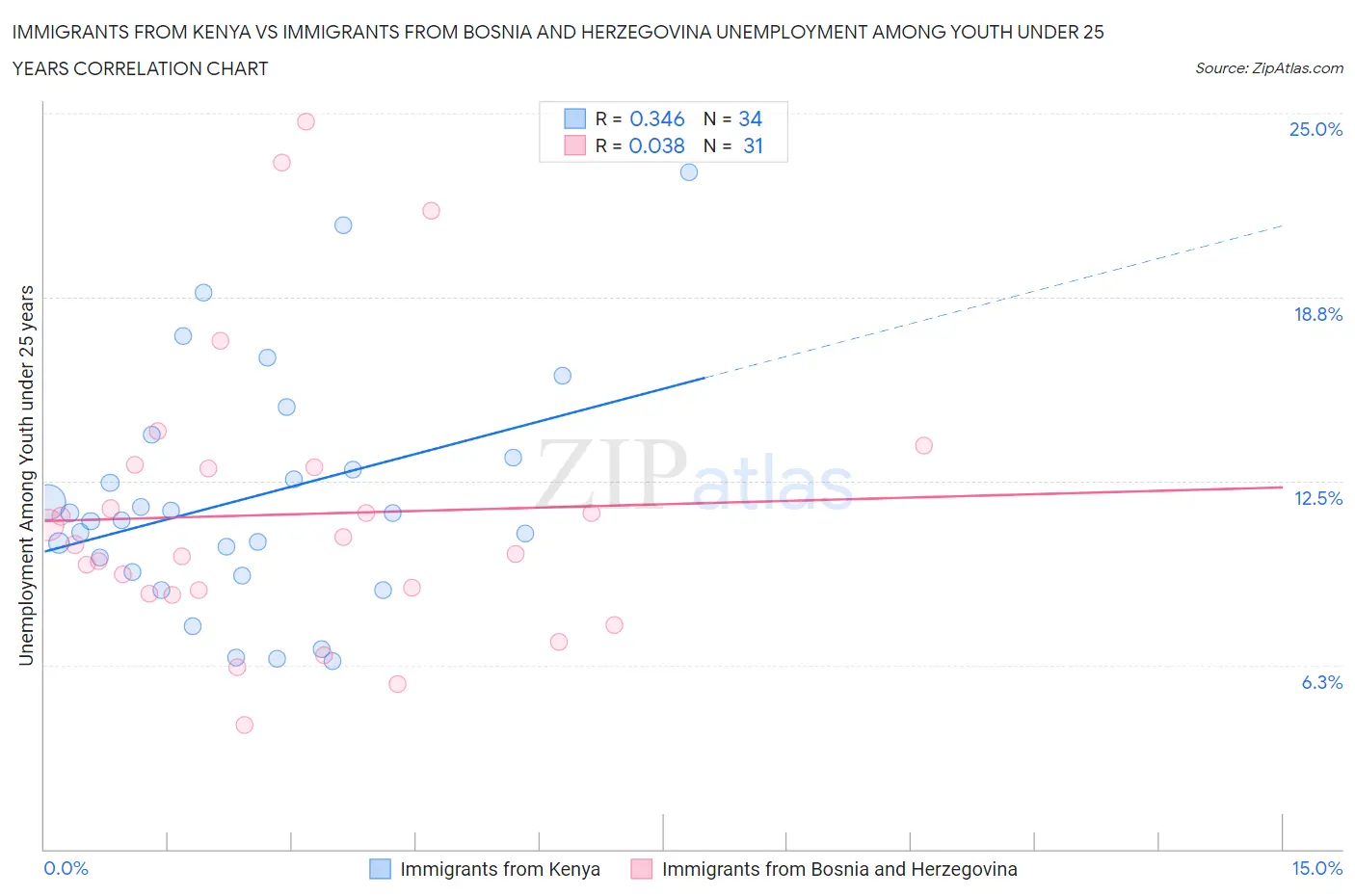 Immigrants from Kenya vs Immigrants from Bosnia and Herzegovina Unemployment Among Youth under 25 years