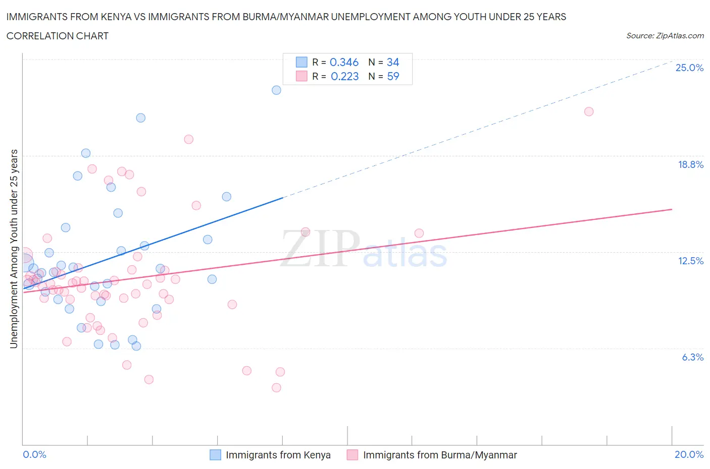 Immigrants from Kenya vs Immigrants from Burma/Myanmar Unemployment Among Youth under 25 years