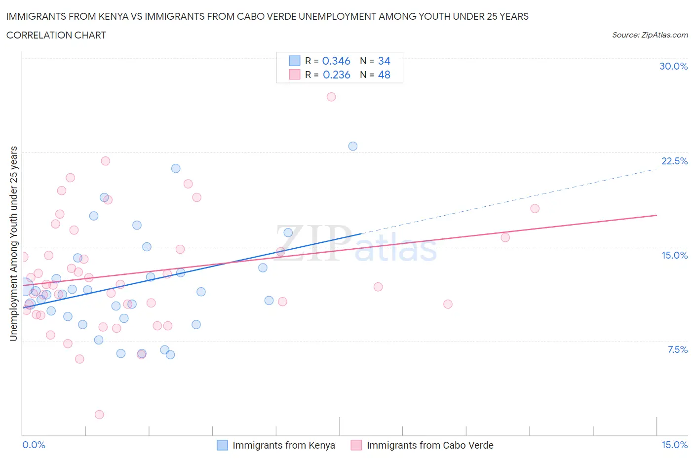 Immigrants from Kenya vs Immigrants from Cabo Verde Unemployment Among Youth under 25 years