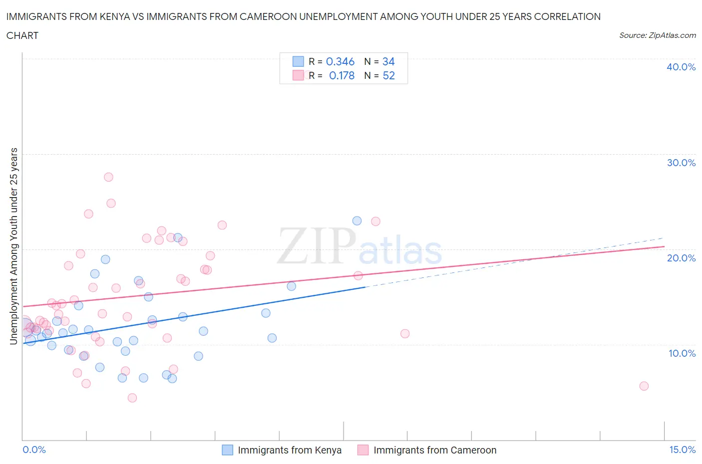 Immigrants from Kenya vs Immigrants from Cameroon Unemployment Among Youth under 25 years