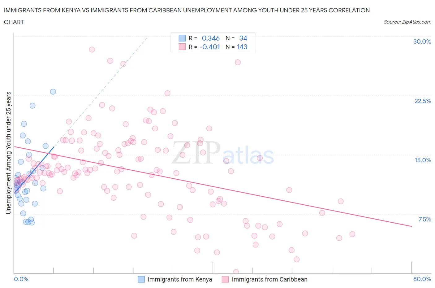 Immigrants from Kenya vs Immigrants from Caribbean Unemployment Among Youth under 25 years