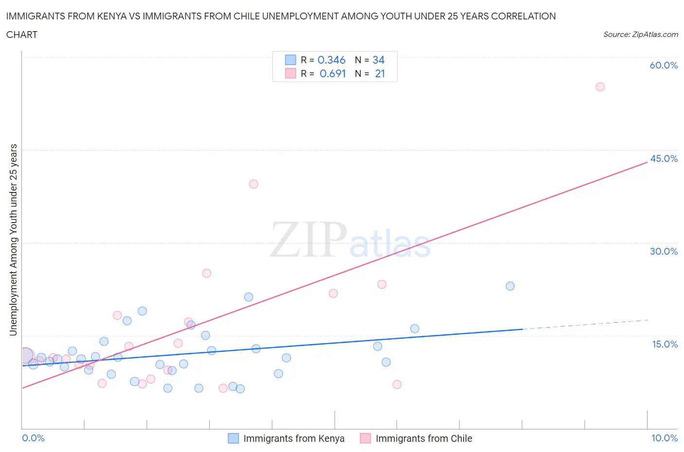 Immigrants from Kenya vs Immigrants from Chile Unemployment Among Youth under 25 years