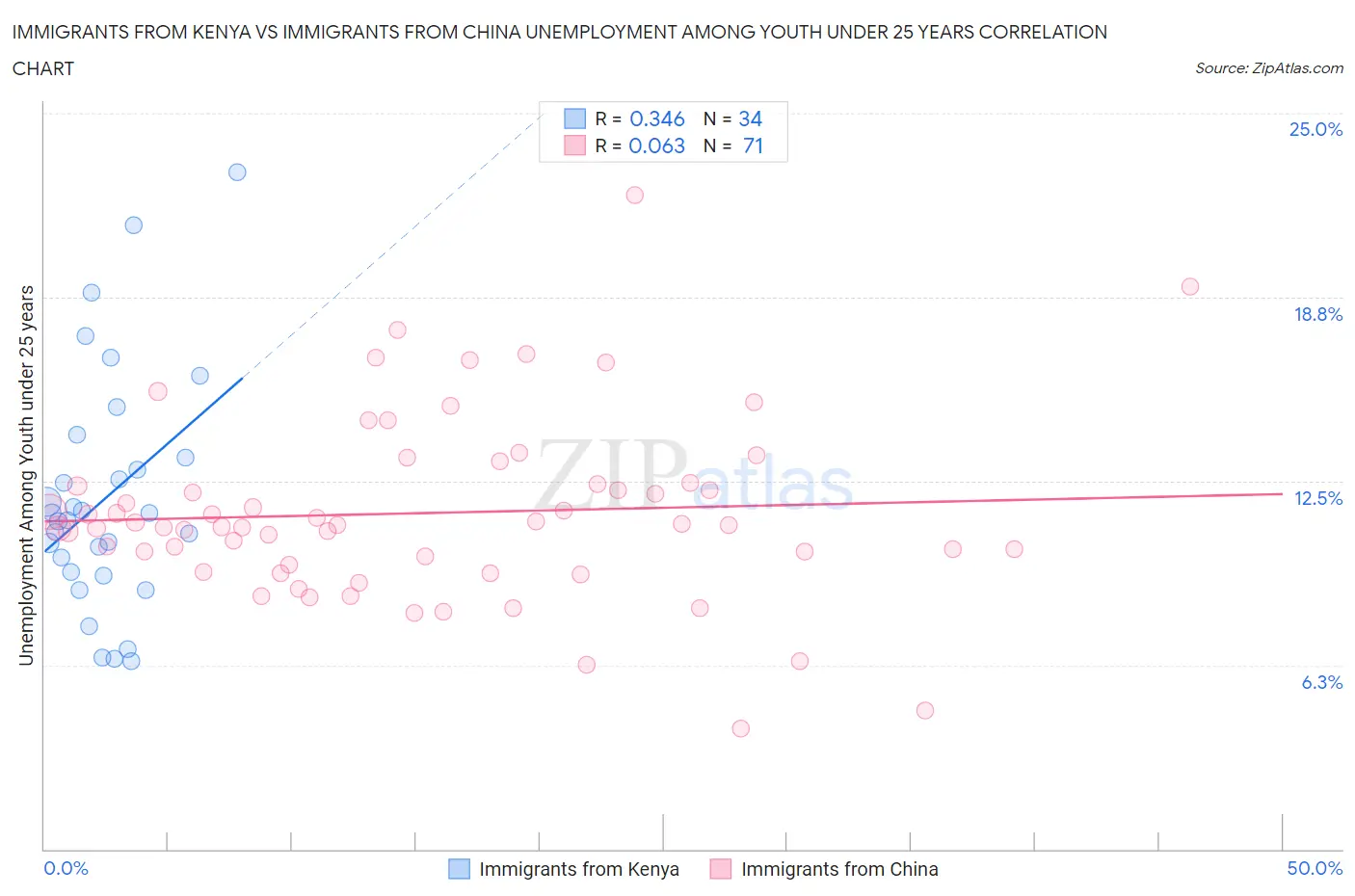 Immigrants from Kenya vs Immigrants from China Unemployment Among Youth under 25 years