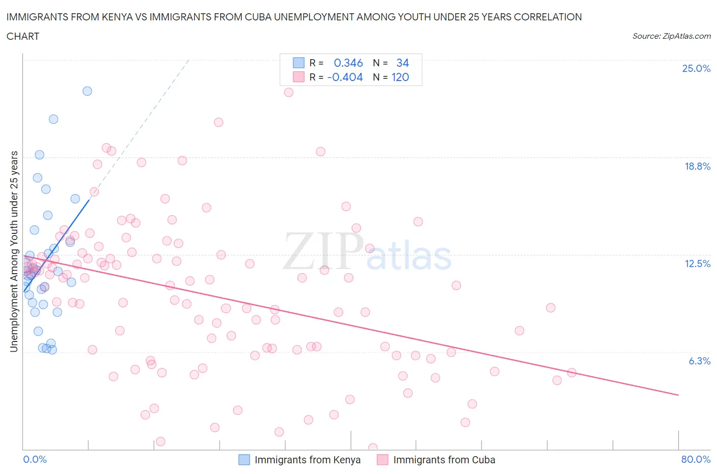 Immigrants from Kenya vs Immigrants from Cuba Unemployment Among Youth under 25 years