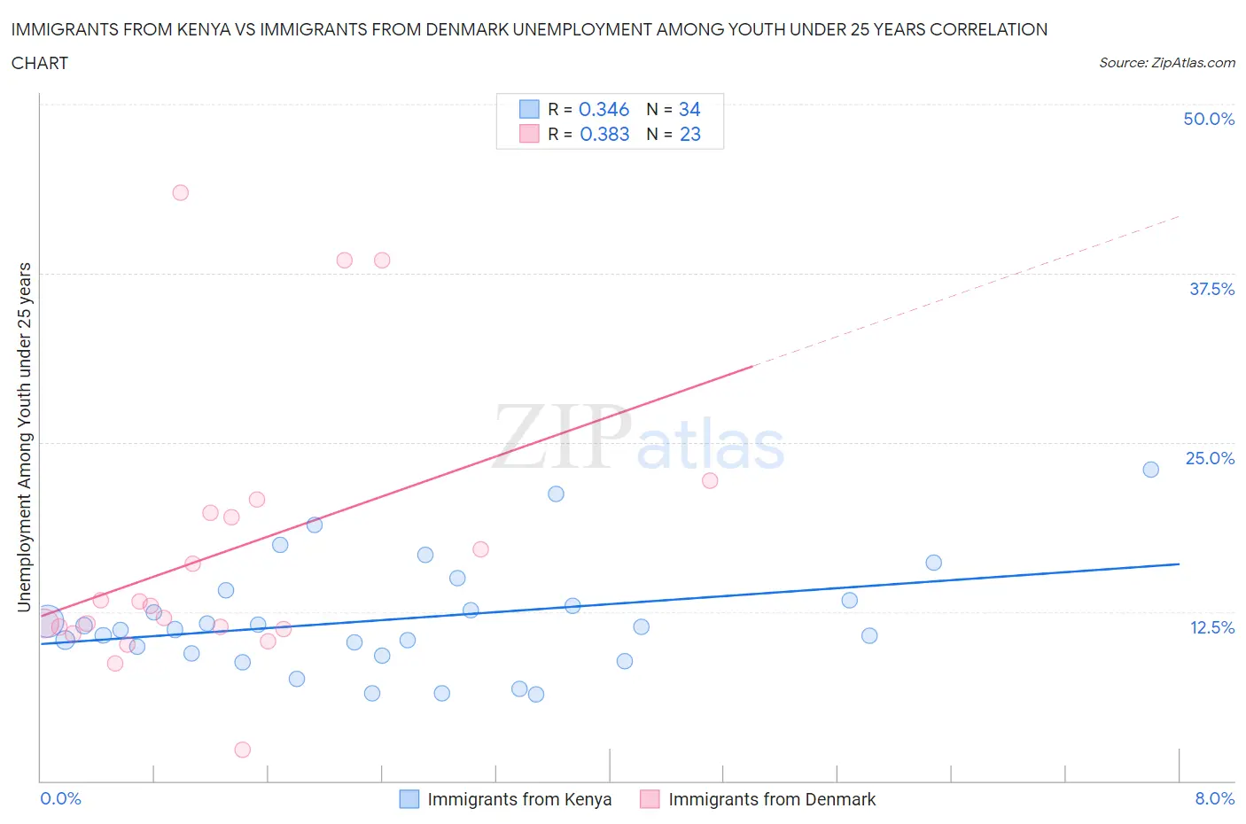 Immigrants from Kenya vs Immigrants from Denmark Unemployment Among Youth under 25 years