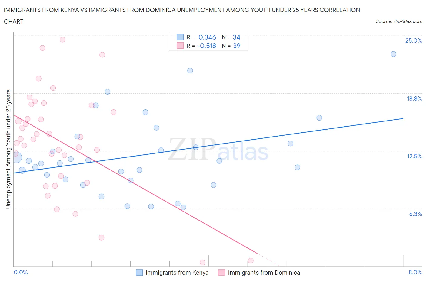 Immigrants from Kenya vs Immigrants from Dominica Unemployment Among Youth under 25 years