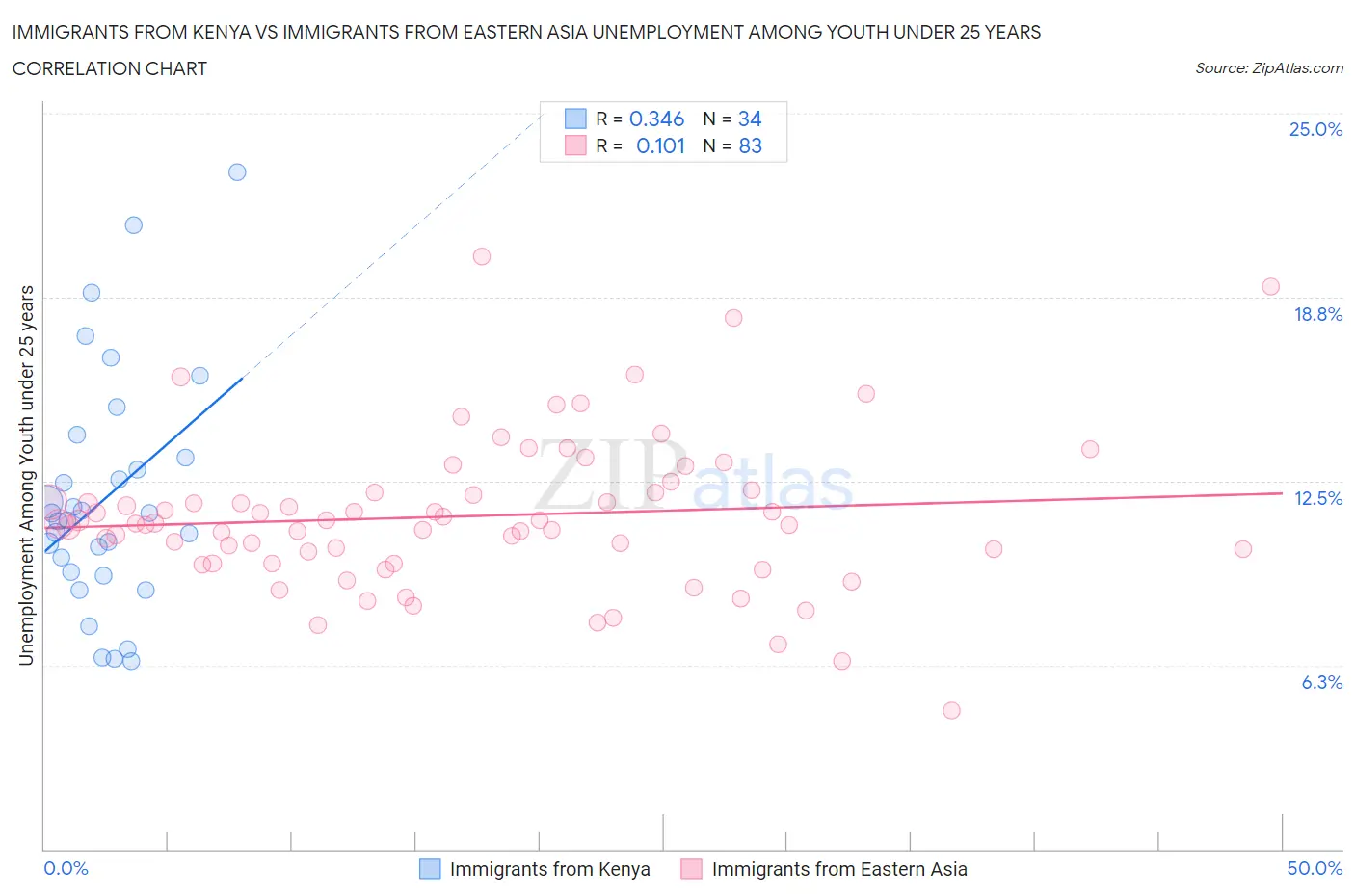 Immigrants from Kenya vs Immigrants from Eastern Asia Unemployment Among Youth under 25 years