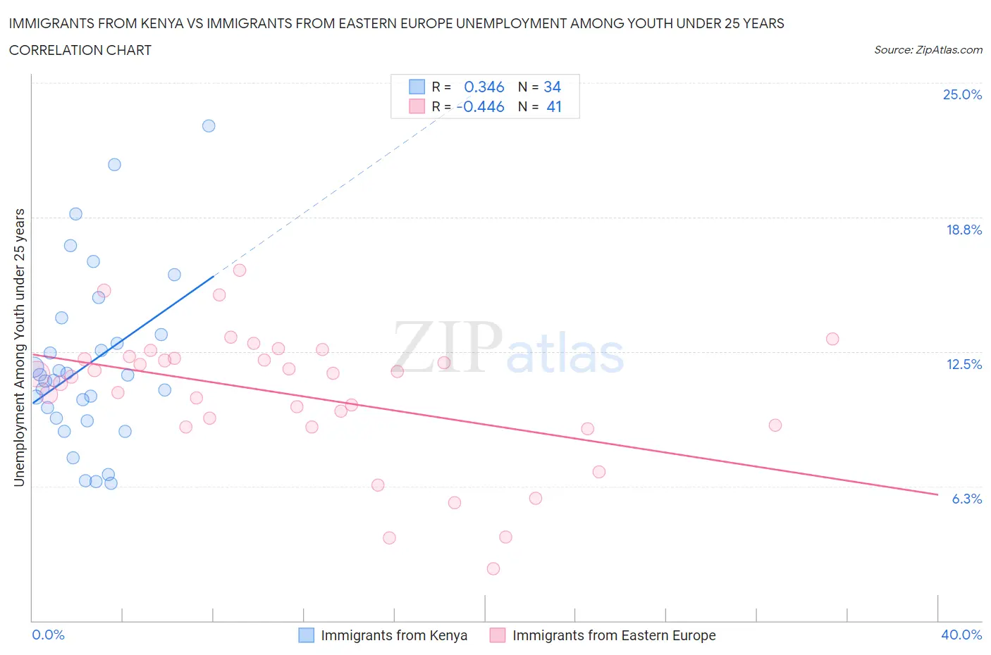 Immigrants from Kenya vs Immigrants from Eastern Europe Unemployment Among Youth under 25 years