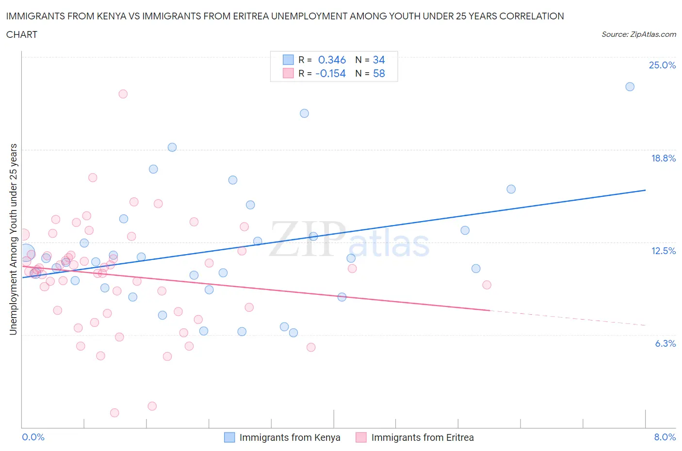 Immigrants from Kenya vs Immigrants from Eritrea Unemployment Among Youth under 25 years
