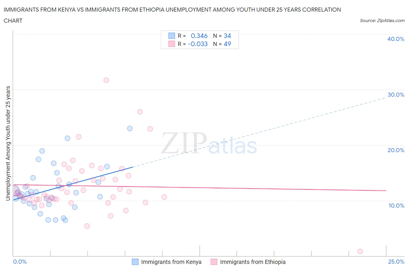 Immigrants from Kenya vs Immigrants from Ethiopia Unemployment Among Youth under 25 years