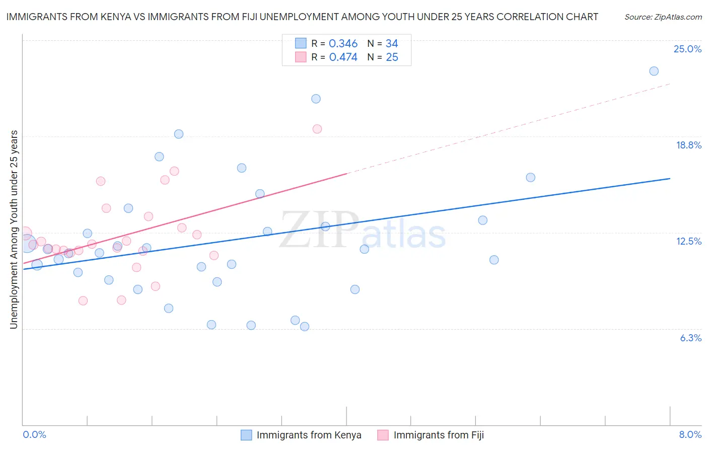 Immigrants from Kenya vs Immigrants from Fiji Unemployment Among Youth under 25 years