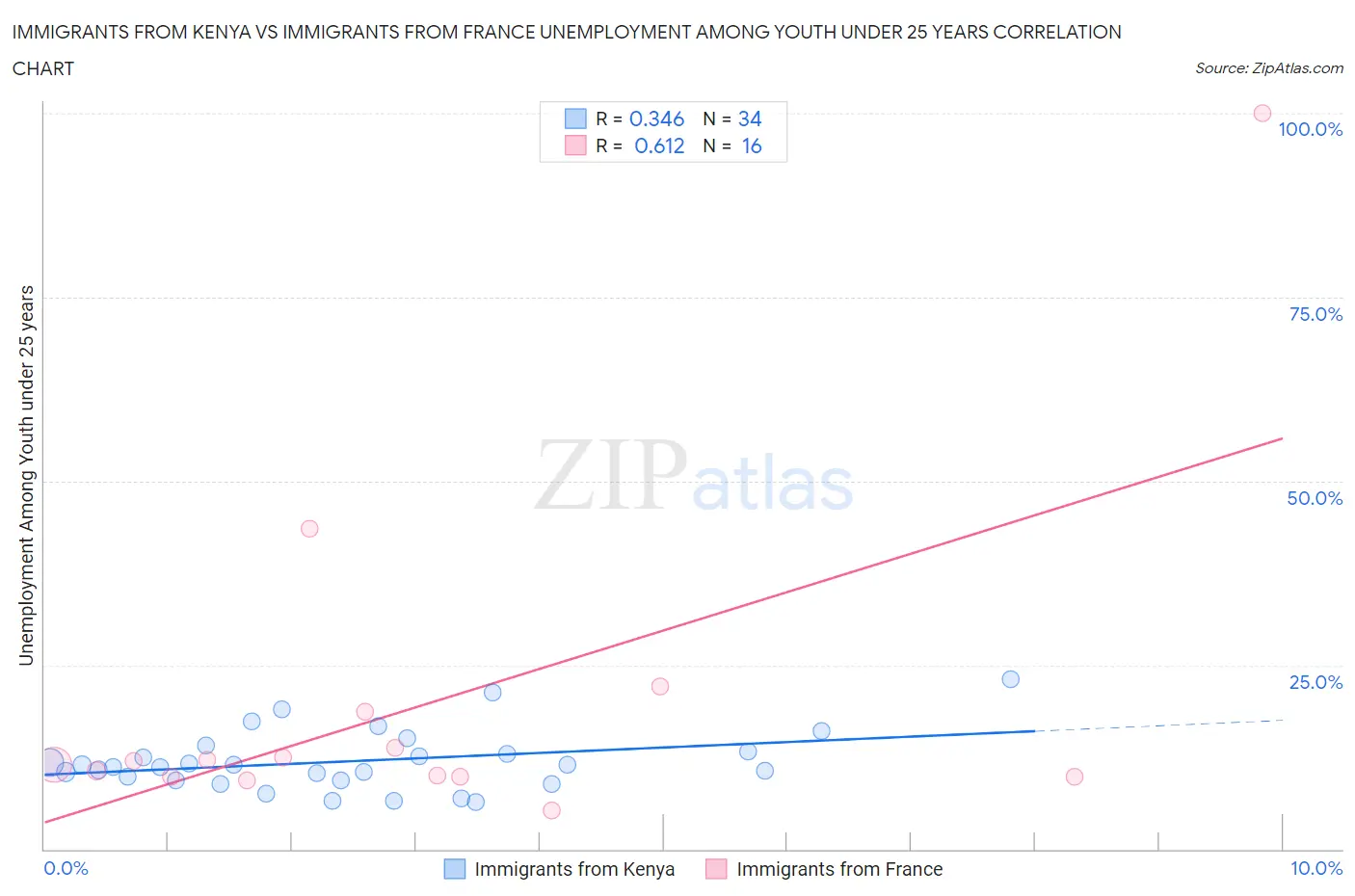 Immigrants from Kenya vs Immigrants from France Unemployment Among Youth under 25 years