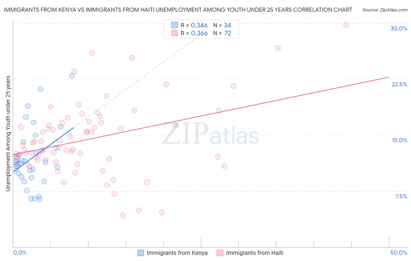 Immigrants from Kenya vs Immigrants from Haiti Unemployment Among Youth under 25 years