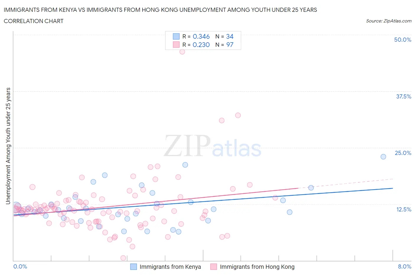 Immigrants from Kenya vs Immigrants from Hong Kong Unemployment Among Youth under 25 years
