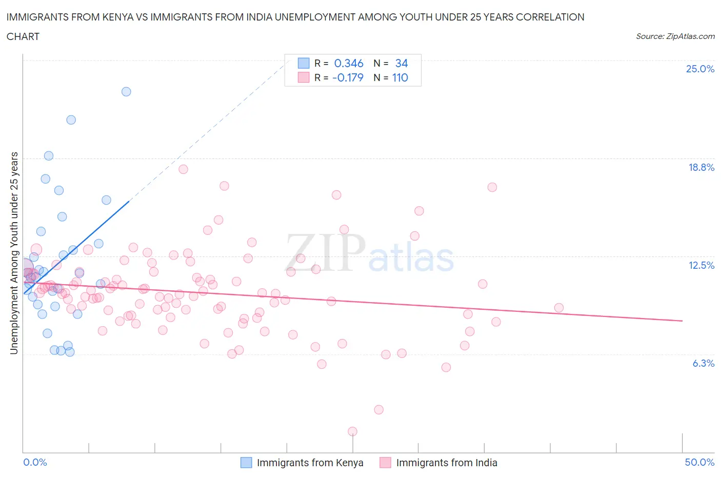 Immigrants from Kenya vs Immigrants from India Unemployment Among Youth under 25 years