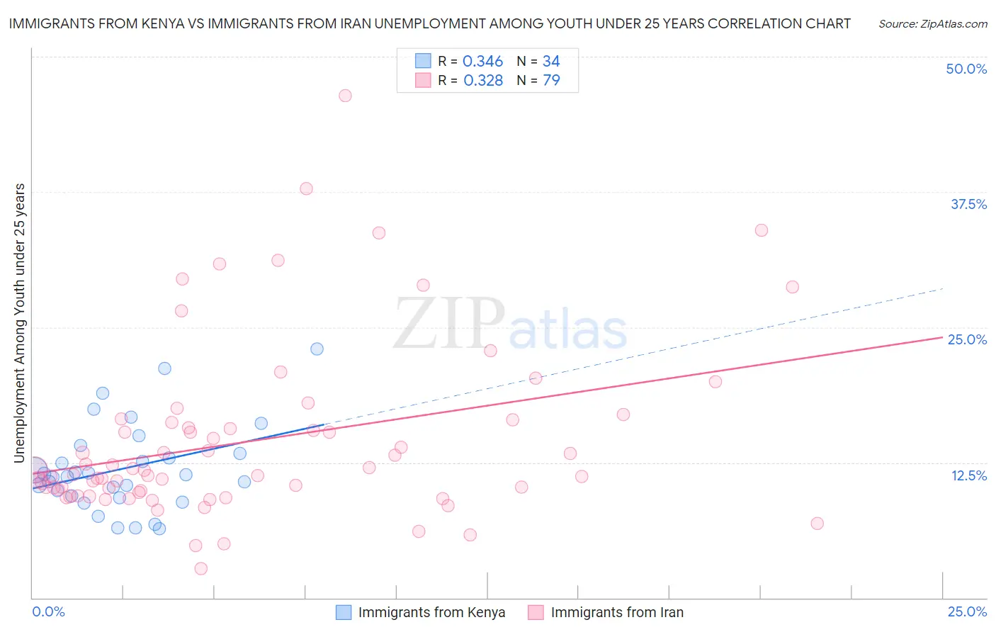 Immigrants from Kenya vs Immigrants from Iran Unemployment Among Youth under 25 years