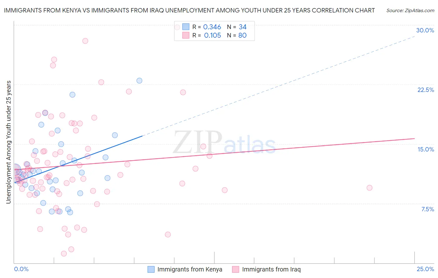 Immigrants from Kenya vs Immigrants from Iraq Unemployment Among Youth under 25 years