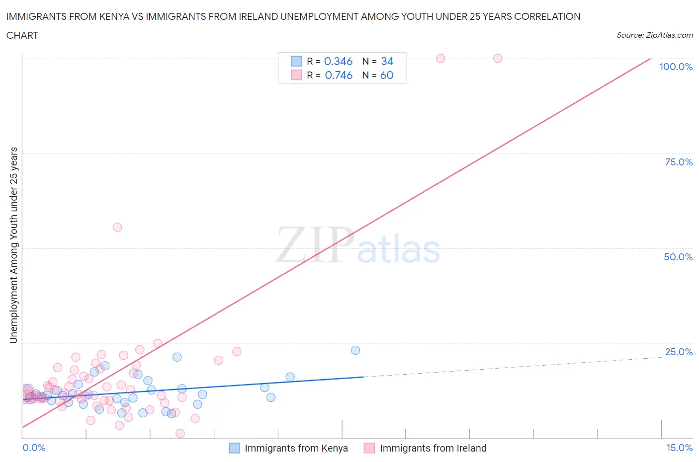 Immigrants from Kenya vs Immigrants from Ireland Unemployment Among Youth under 25 years