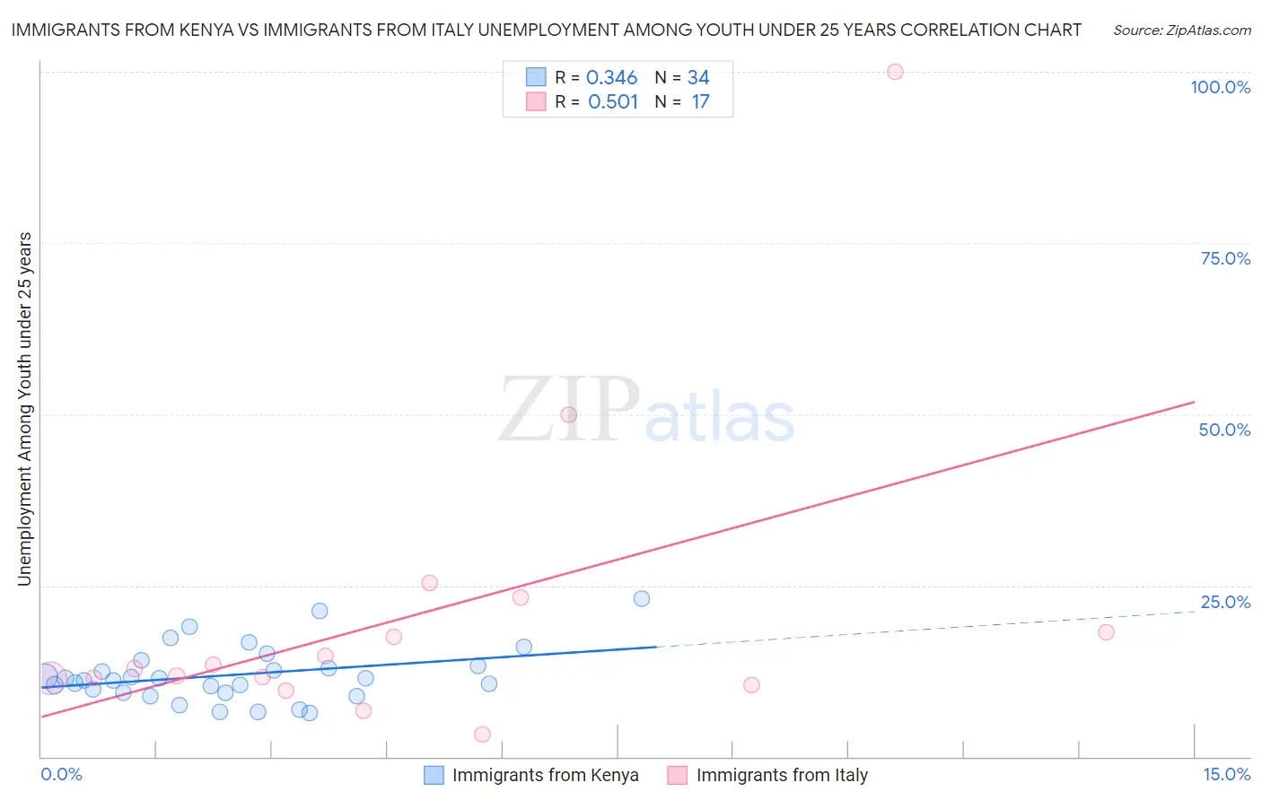Immigrants from Kenya vs Immigrants from Italy Unemployment Among Youth under 25 years