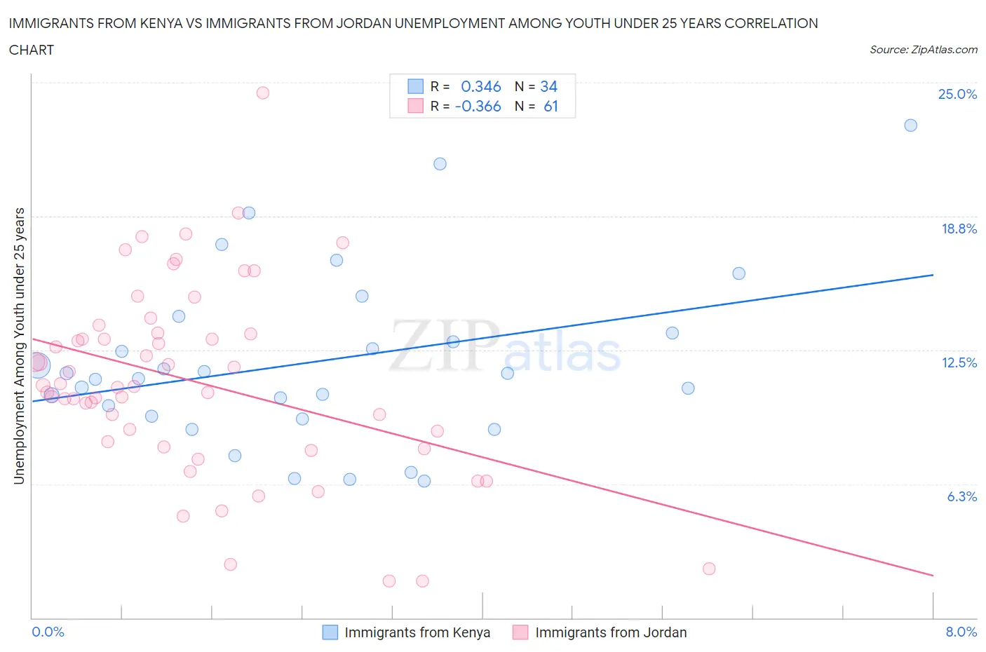 Immigrants from Kenya vs Immigrants from Jordan Unemployment Among Youth under 25 years