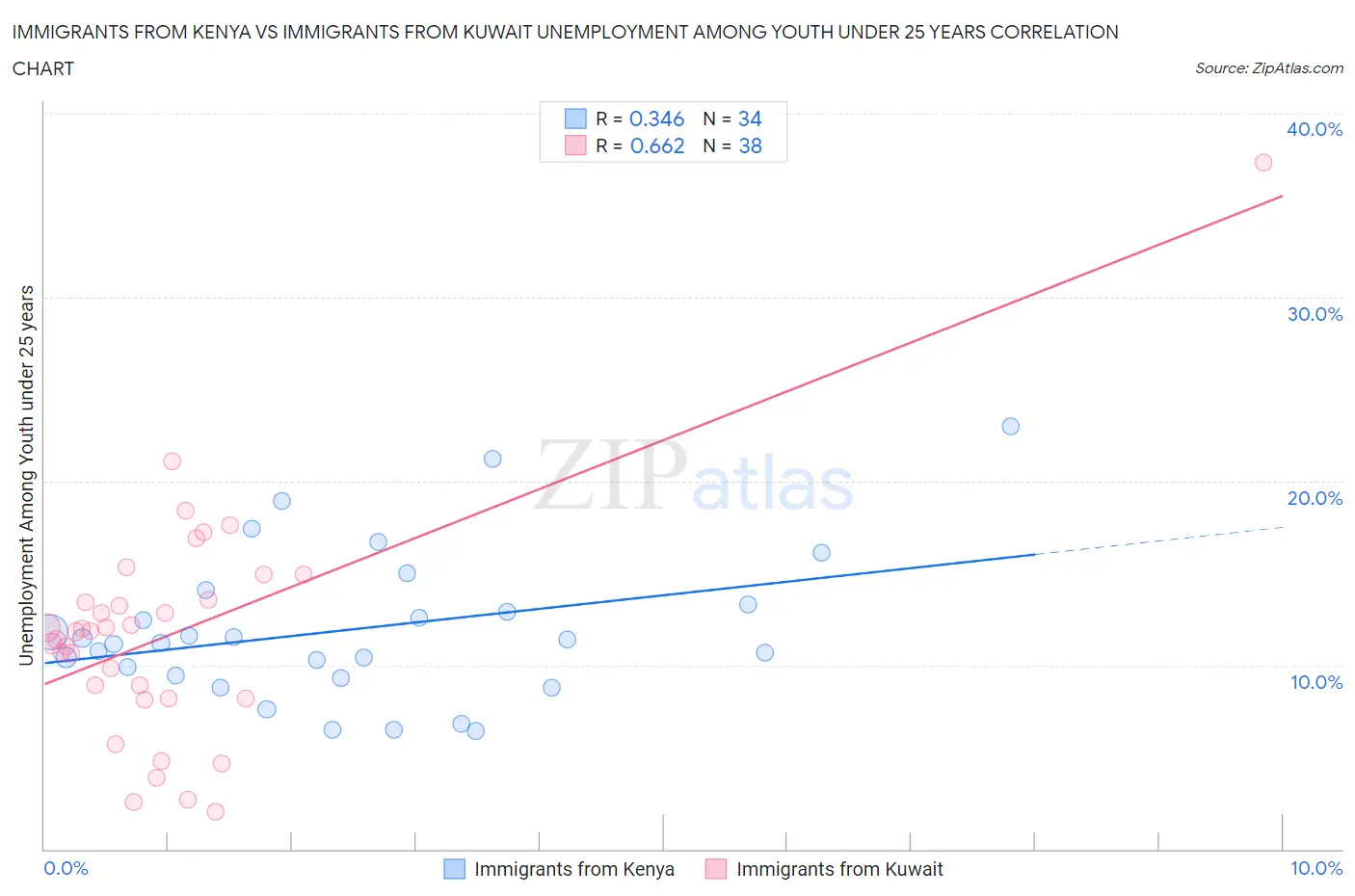 Immigrants from Kenya vs Immigrants from Kuwait Unemployment Among Youth under 25 years